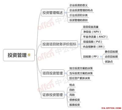 2018中級會計師考點精析 財務管理第六章 投資管理思維導圖與核心要點